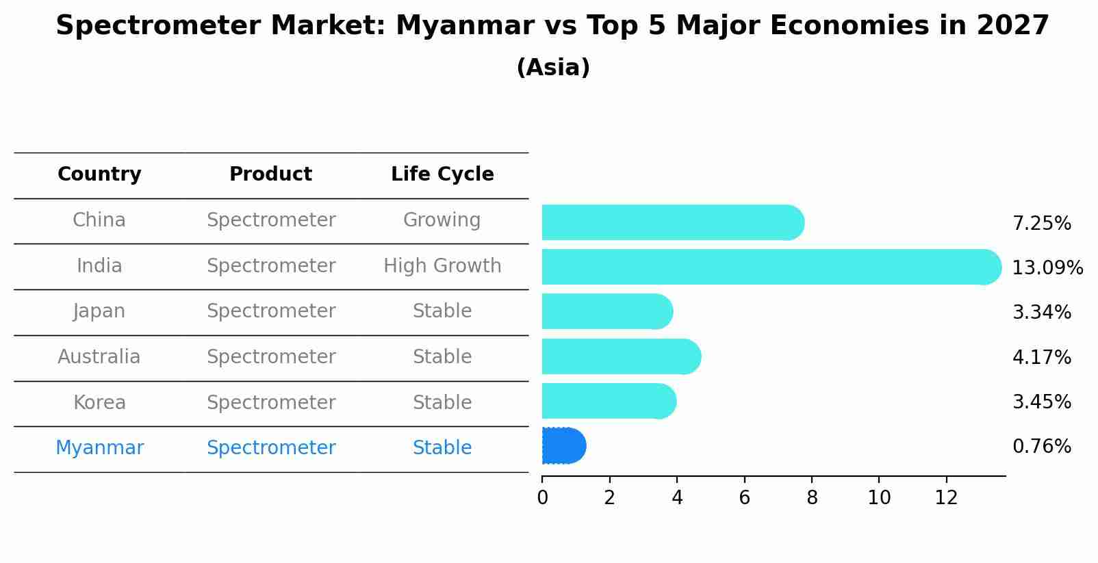 Spectrometer Market: Myanmar vs Top 5 Major Economies in 2027 (Asia)