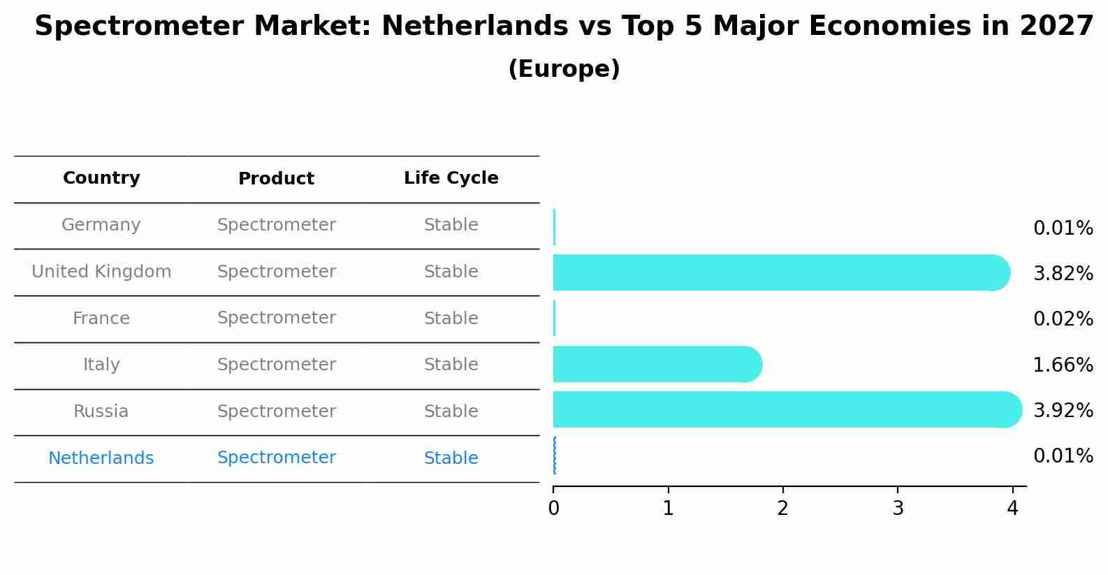 Spectrometer Market: Netherlands vs Top 5 Major Economies in 2027 (Europe)
