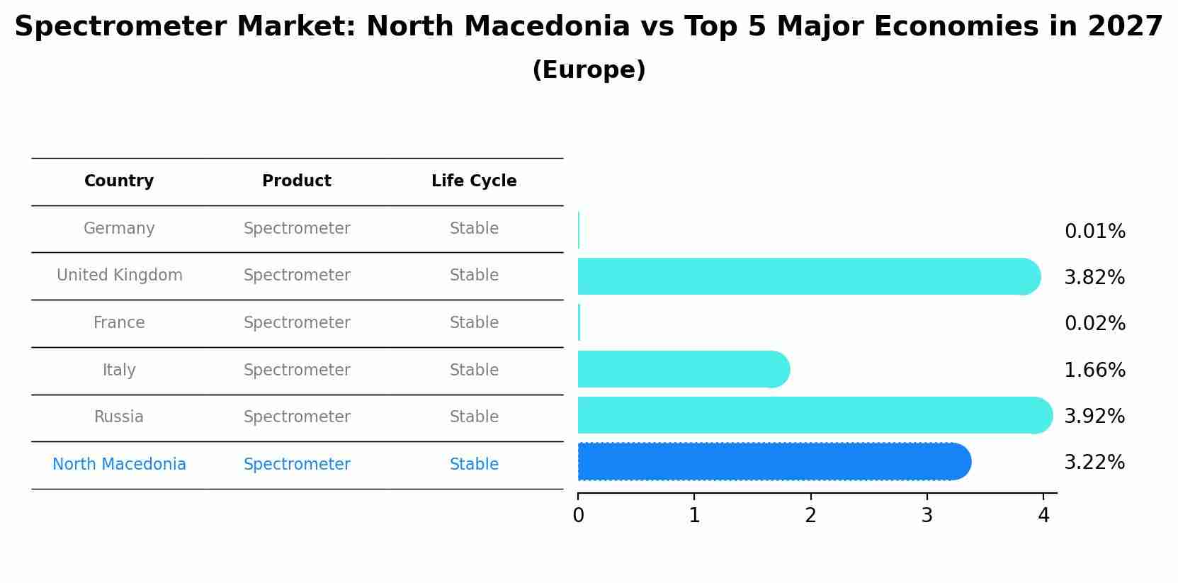 Spectrometer Market: North Macedonia vs Top 5 Major Economies in 2027 (Europe)