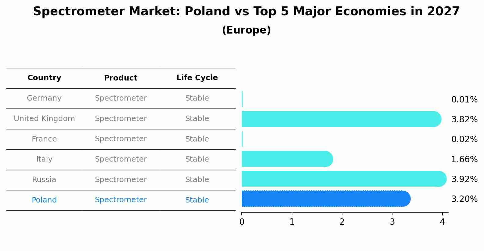 Spectrometer Market: Poland vs Top 5 Major Economies in 2027 (Europe)