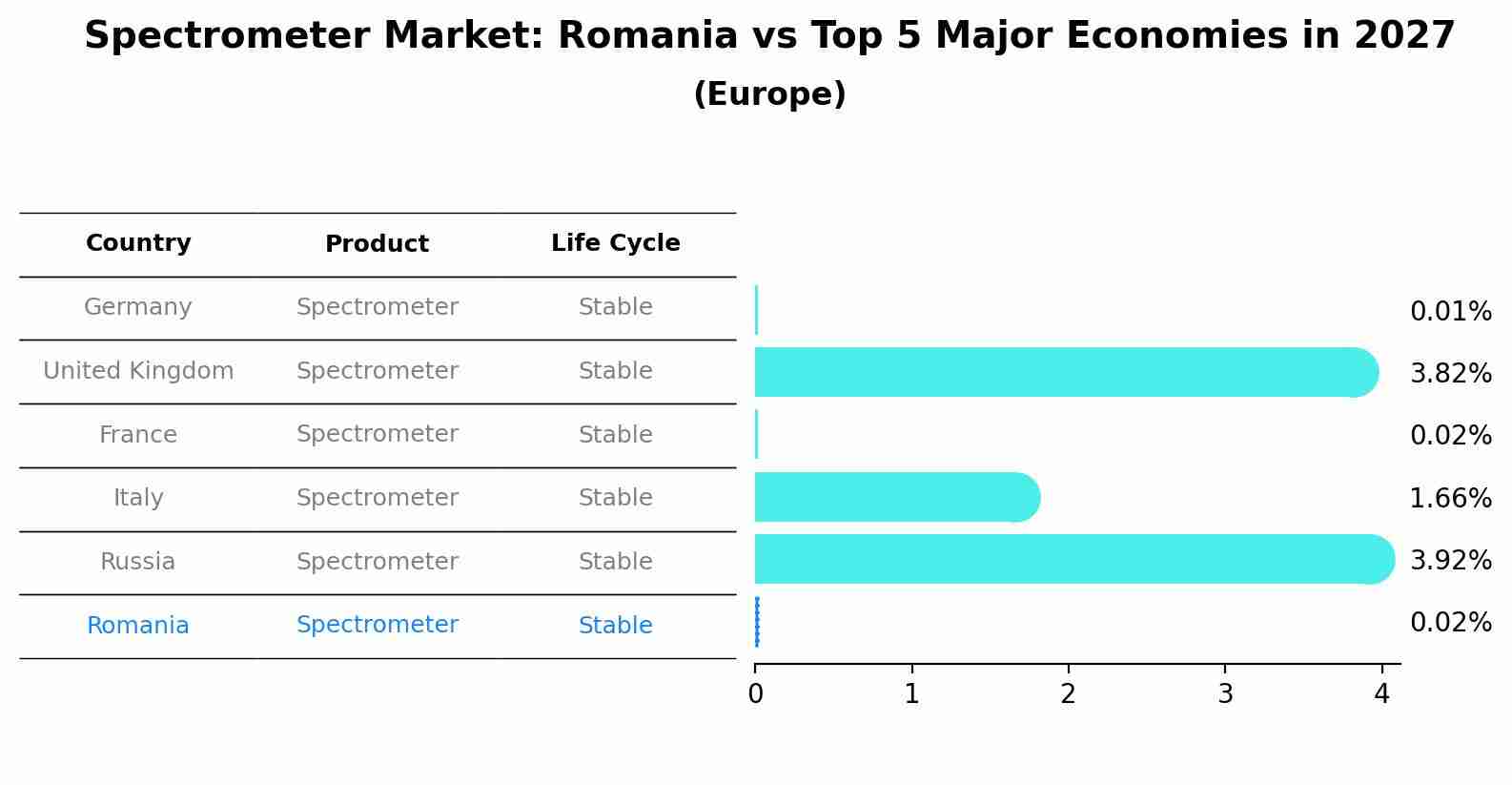 Spectrometer Market: Romania vs Top 5 Major Economies in 2027 (Europe)