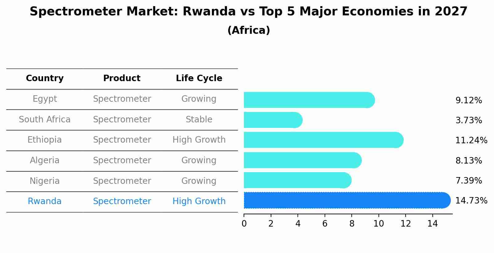 Spectrometer Market: Rwanda vs Top 5 Major Economies in 2027 (Africa)