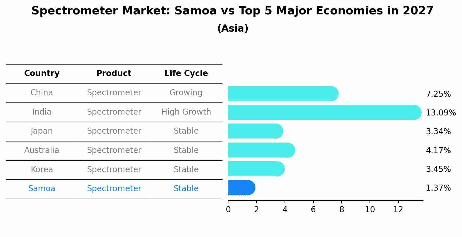 Spectrometer Market: Samoa vs Top 5 Major Economies in 2027 (Asia)