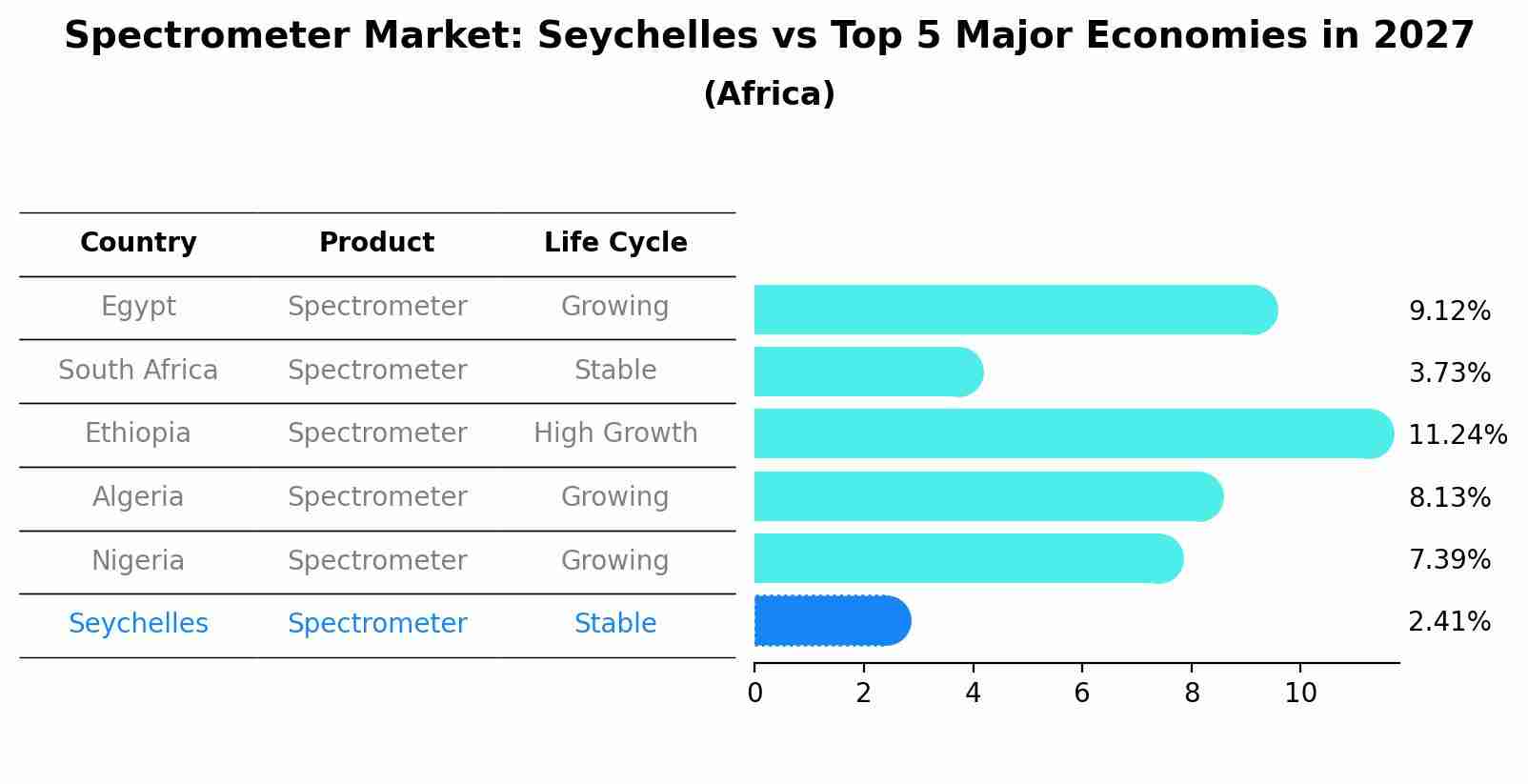 Spectrometer Market: Seychelles vs Top 5 Major Economies in 2027 (Africa)