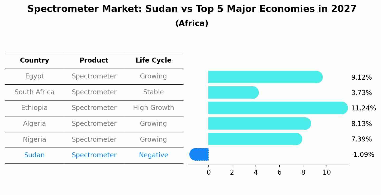 Spectrometer Market: Sudan vs Top 5 Major Economies in 2027 (Africa)