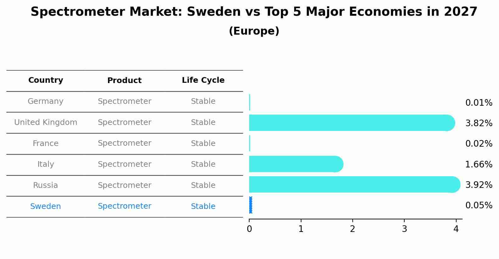 Spectrometer Market: Sweden vs Top 5 Major Economies in 2027 (Europe)