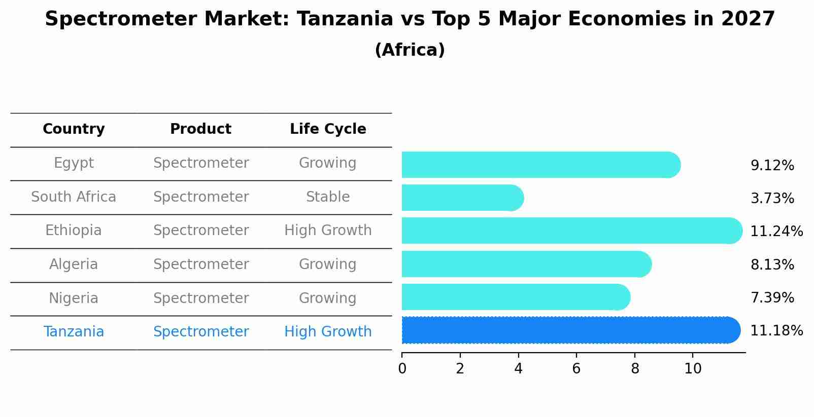 Spectrometer Market: Tanzania vs Top 5 Major Economies in 2027 (Africa)