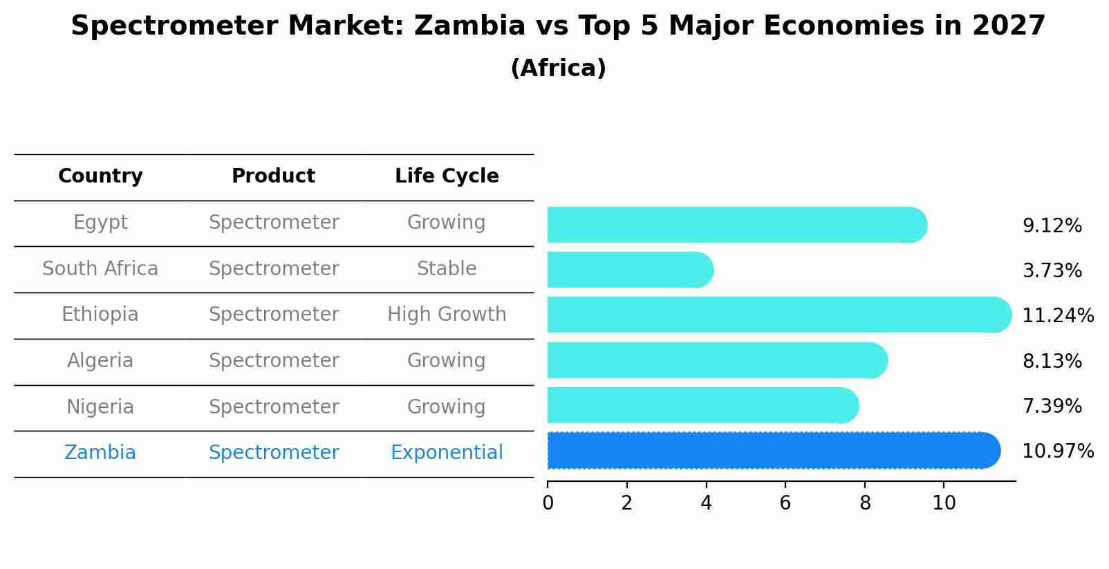 Spectrometer Market: Zambia vs Top 5 Major Economies in 2027 (Africa)