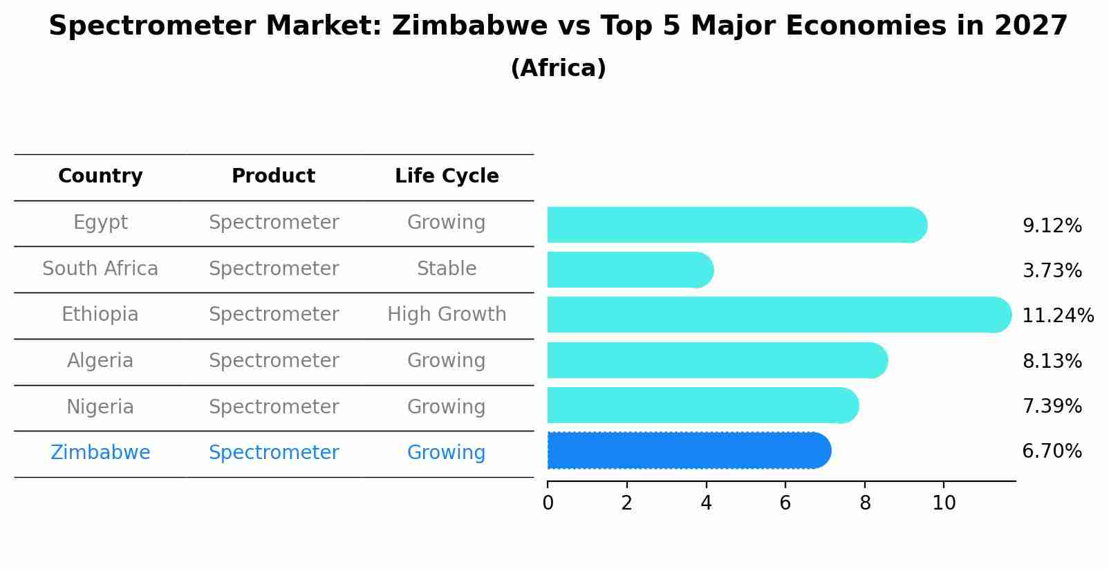 Spectrometer Market: Zimbabwe vs Top 5 Major Economies in 2027 (Africa)