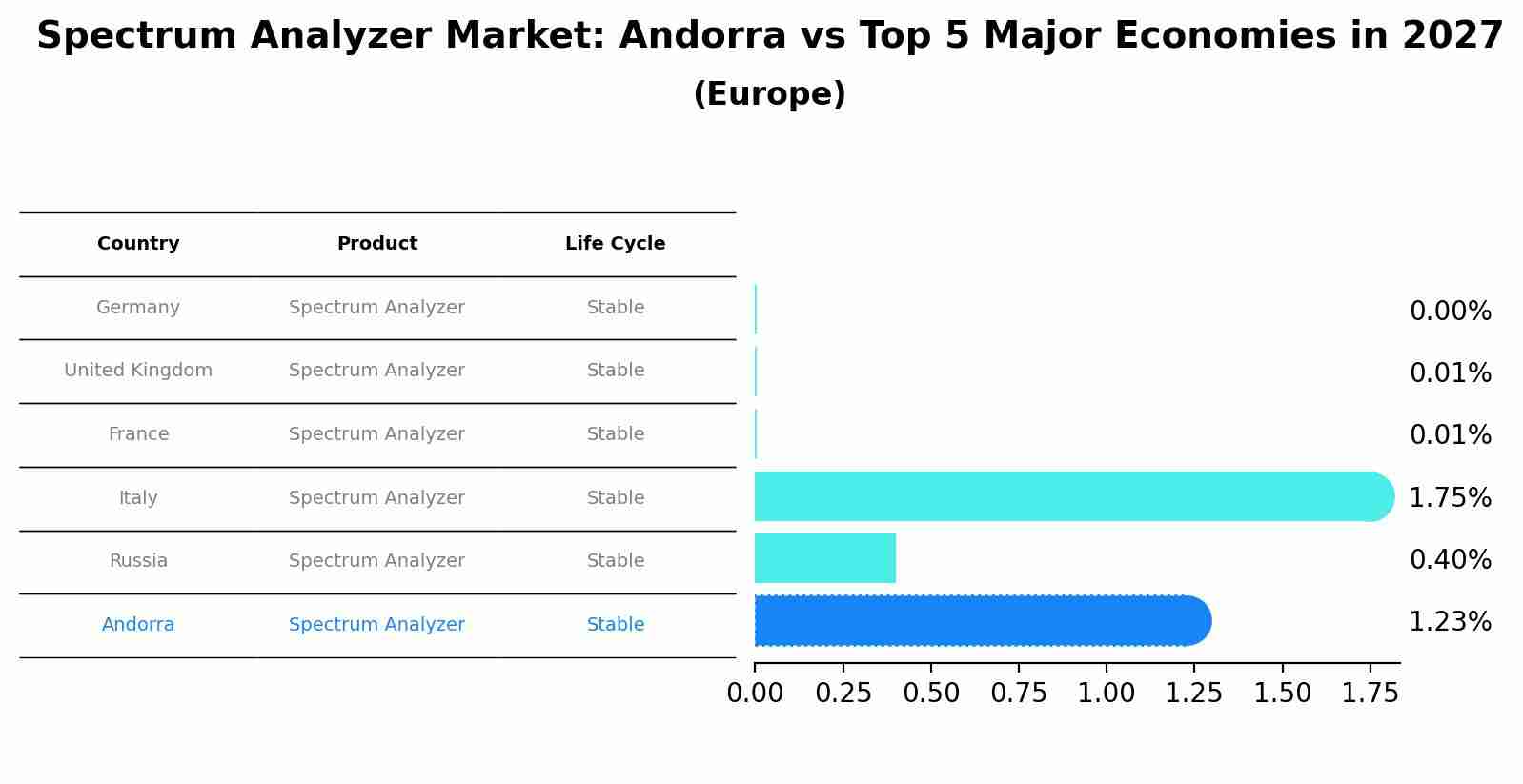 Spectrum Analyzer Market: Andorra vs Top 5 Major Economies in 2027 (Europe)