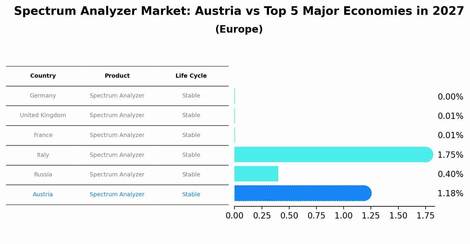Spectrum Analyzer Market: Austria vs Top 5 Major Economies in 2027 (Europe)