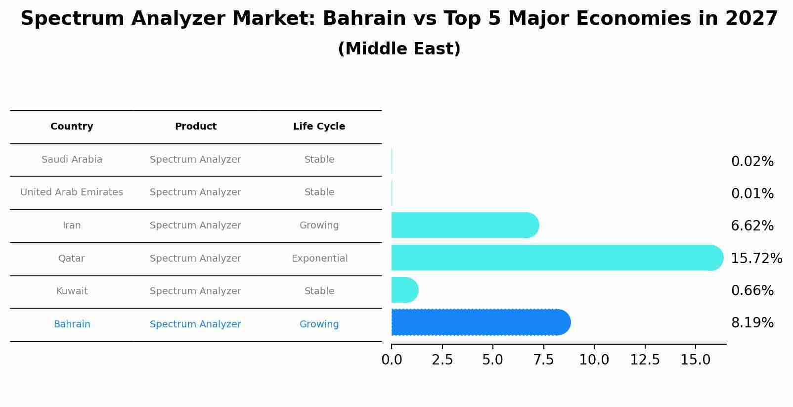 Spectrum Analyzer Market: Bahrain vs Top 5 Major Economies in 2027 (Middle East)