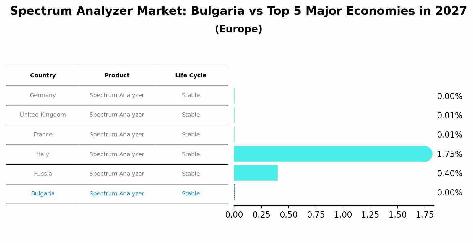 Spectrum Analyzer Market: Bulgaria vs Top 5 Major Economies in 2027 (Europe)