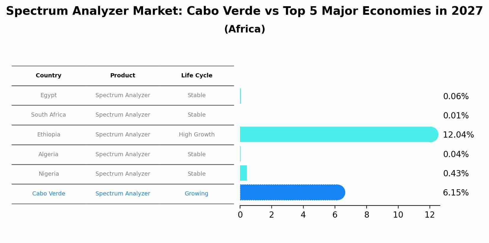 Spectrum Analyzer Market: Cabo Verde vs Top 5 Major Economies in 2027 (Africa)