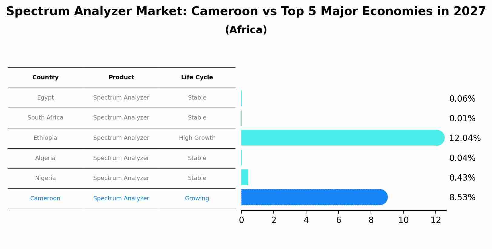 Spectrum Analyzer Market: Cameroon vs Top 5 Major Economies in 2027 (Africa)