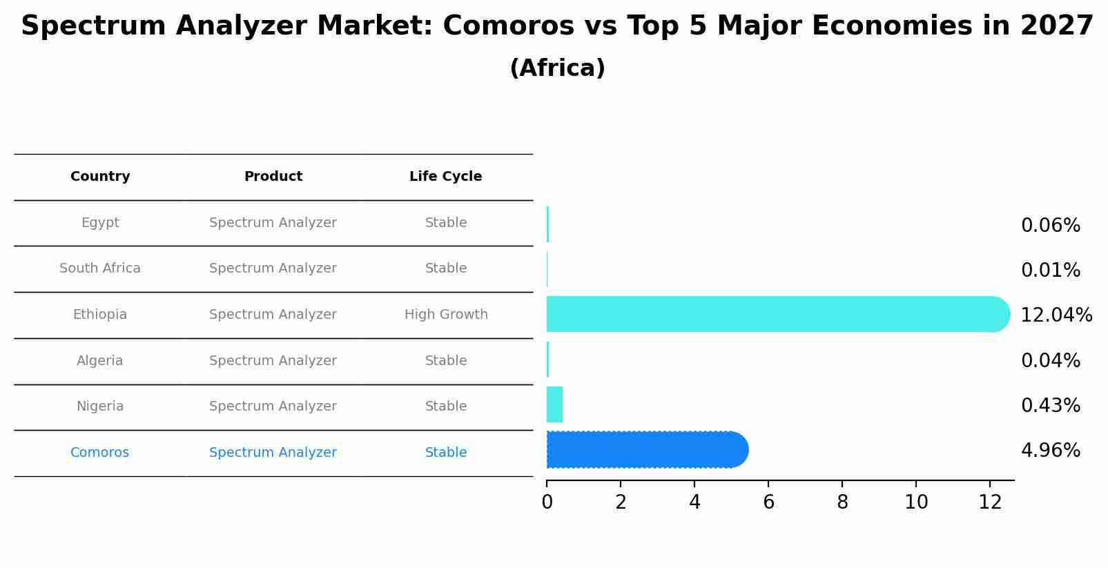 Spectrum Analyzer Market: Comoros vs Top 5 Major Economies in 2027 (Africa)