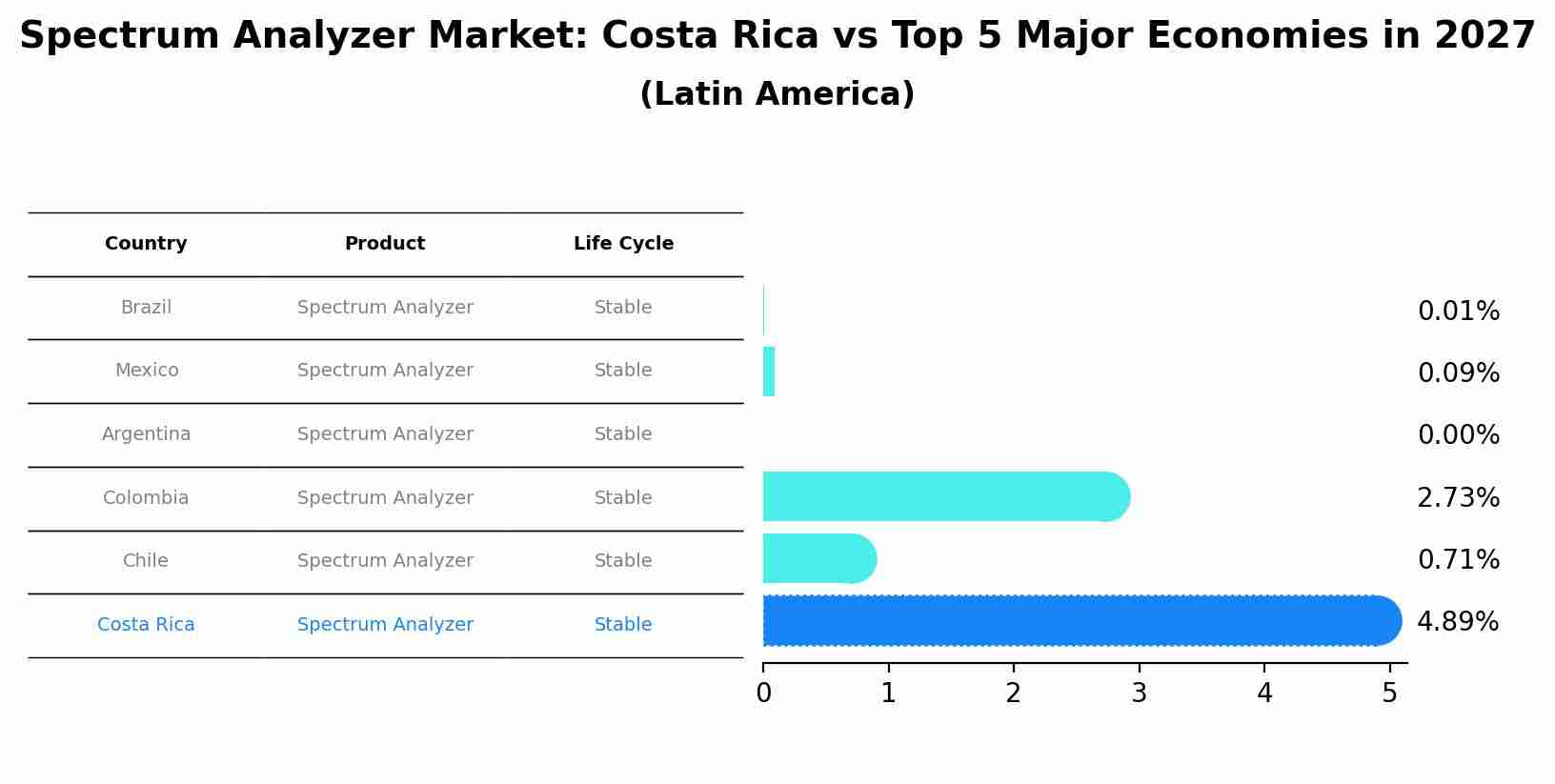Spectrum Analyzer Market: Costa Rica vs Top 5 Major Economies in 2027 (Latin America)