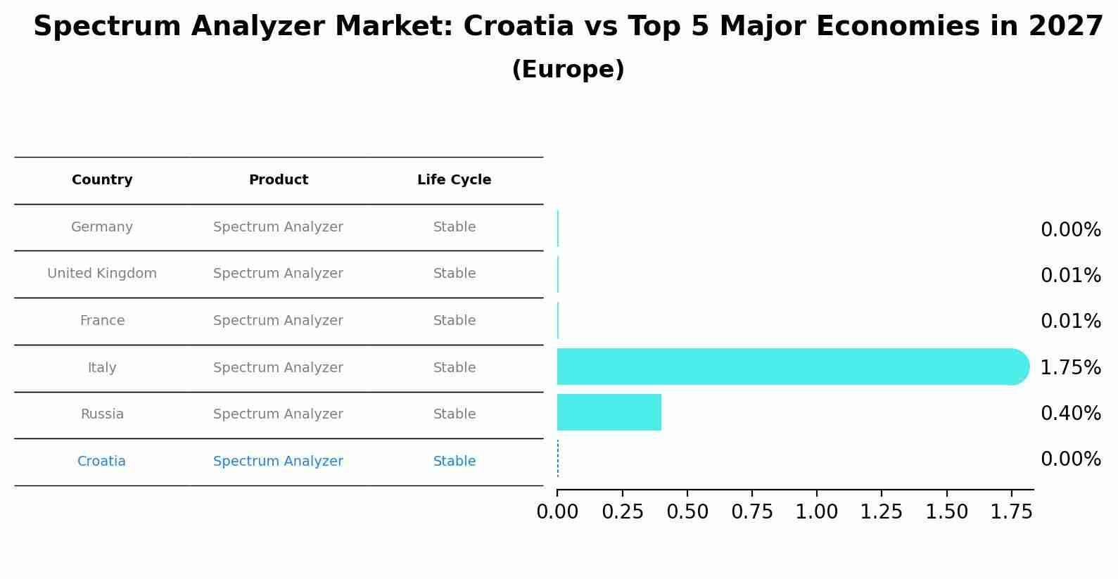 Spectrum Analyzer Market: Croatia vs Top 5 Major Economies in 2027 (Europe)
