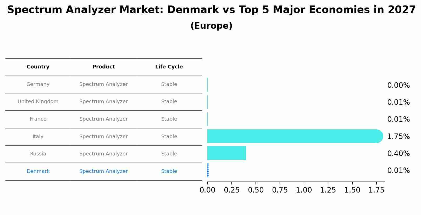 Spectrum Analyzer Market: Denmark vs Top 5 Major Economies in 2027 (Europe)