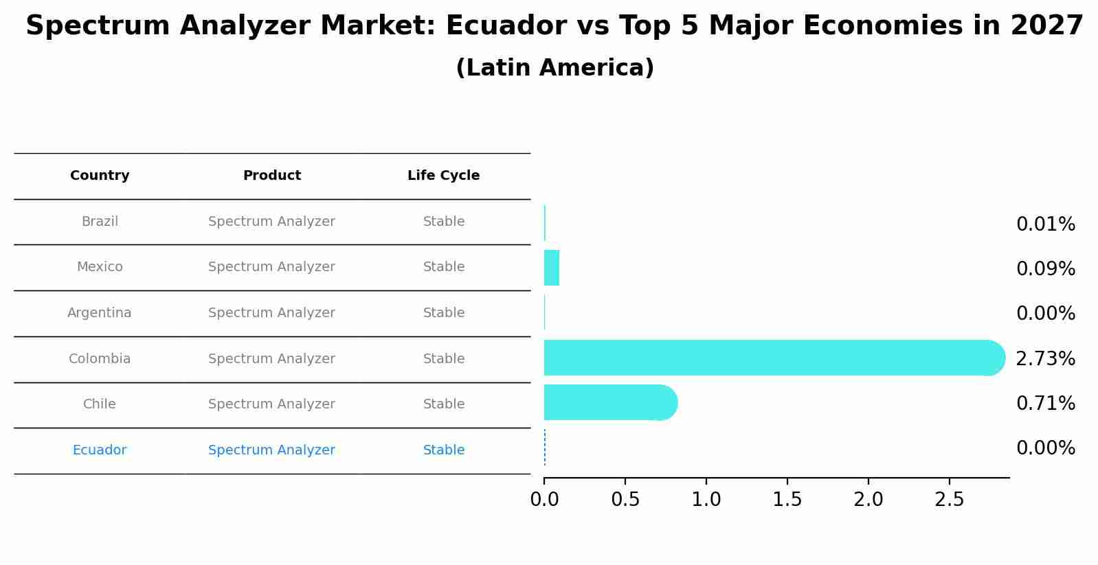 Spectrum Analyzer Market: Ecuador vs Top 5 Major Economies in 2027 (Latin America)