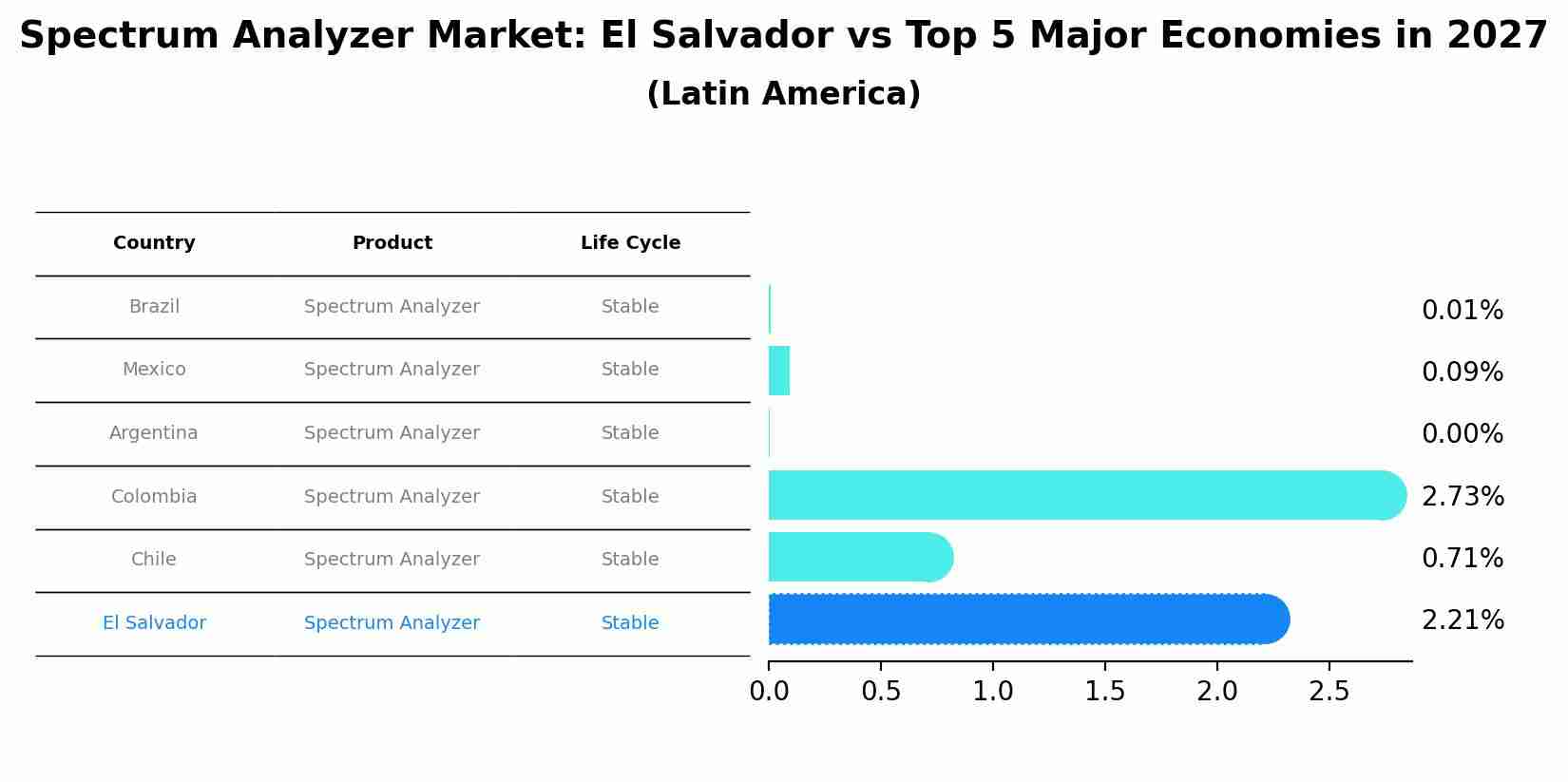 Spectrum Analyzer Market: El Salvador vs Top 5 Major Economies in 2027 (Latin America)
