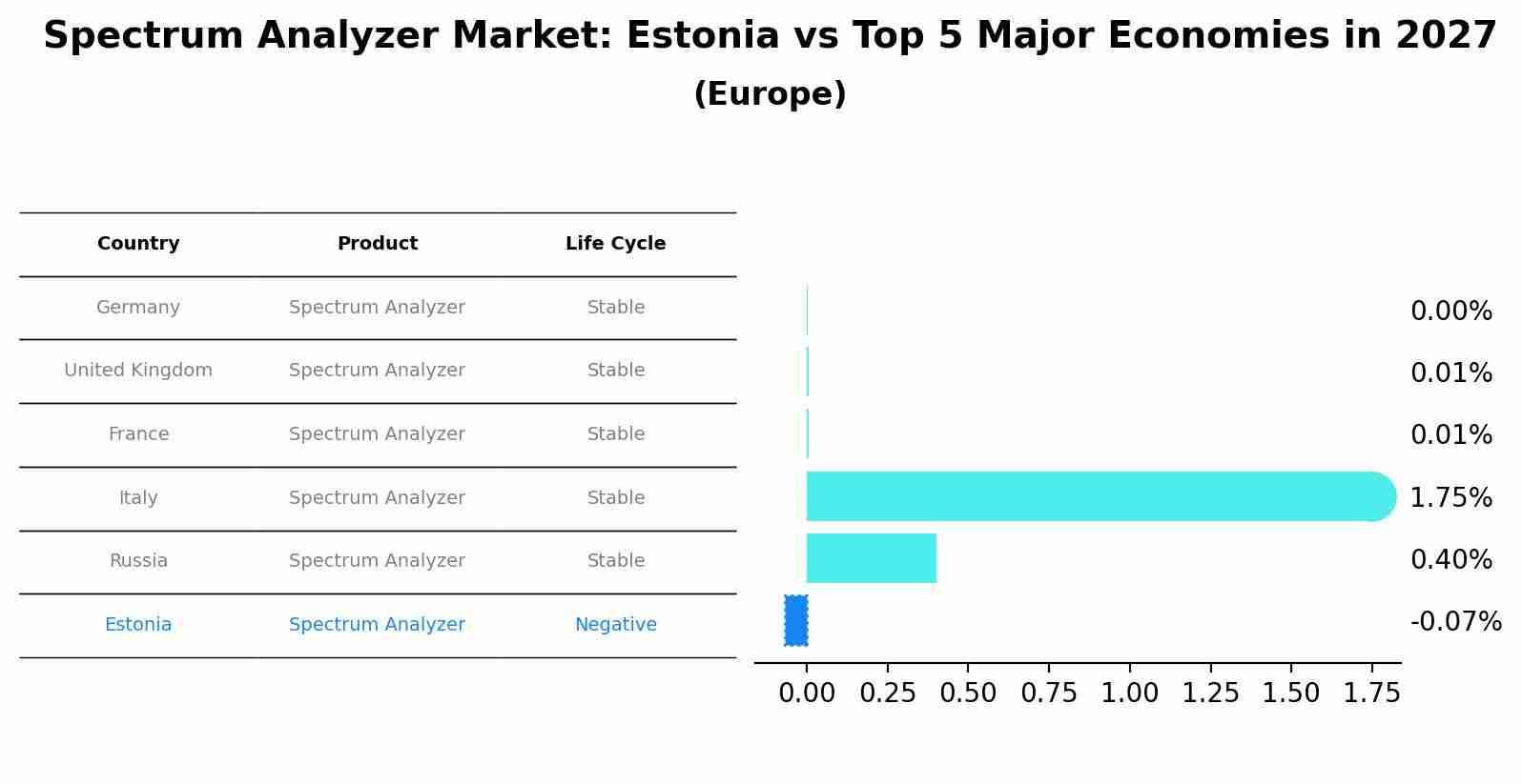 Spectrum Analyzer Market: Estonia vs Top 5 Major Economies in 2027 (Europe)