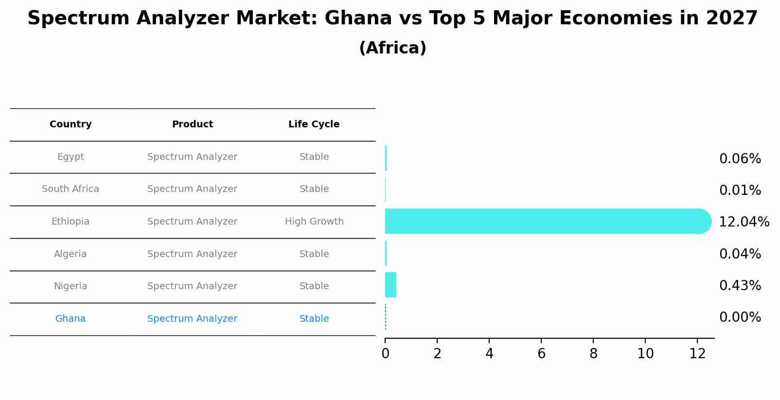 Spectrum Analyzer Market: Ghana vs Top 5 Major Economies in 2027 (Africa)