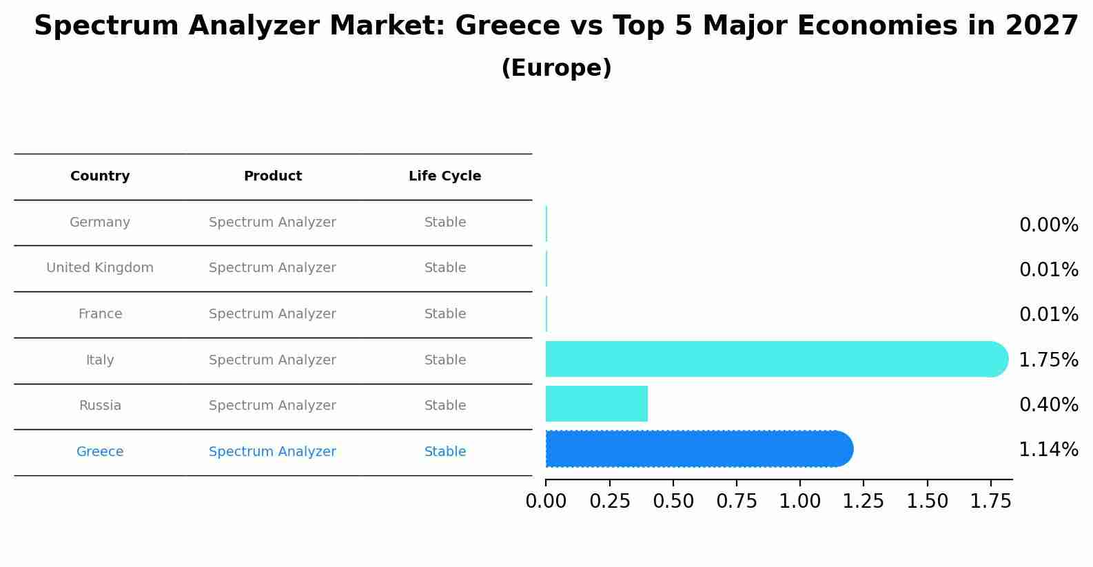 Spectrum Analyzer Market: Greece vs Top 5 Major Economies in 2027 (Europe)