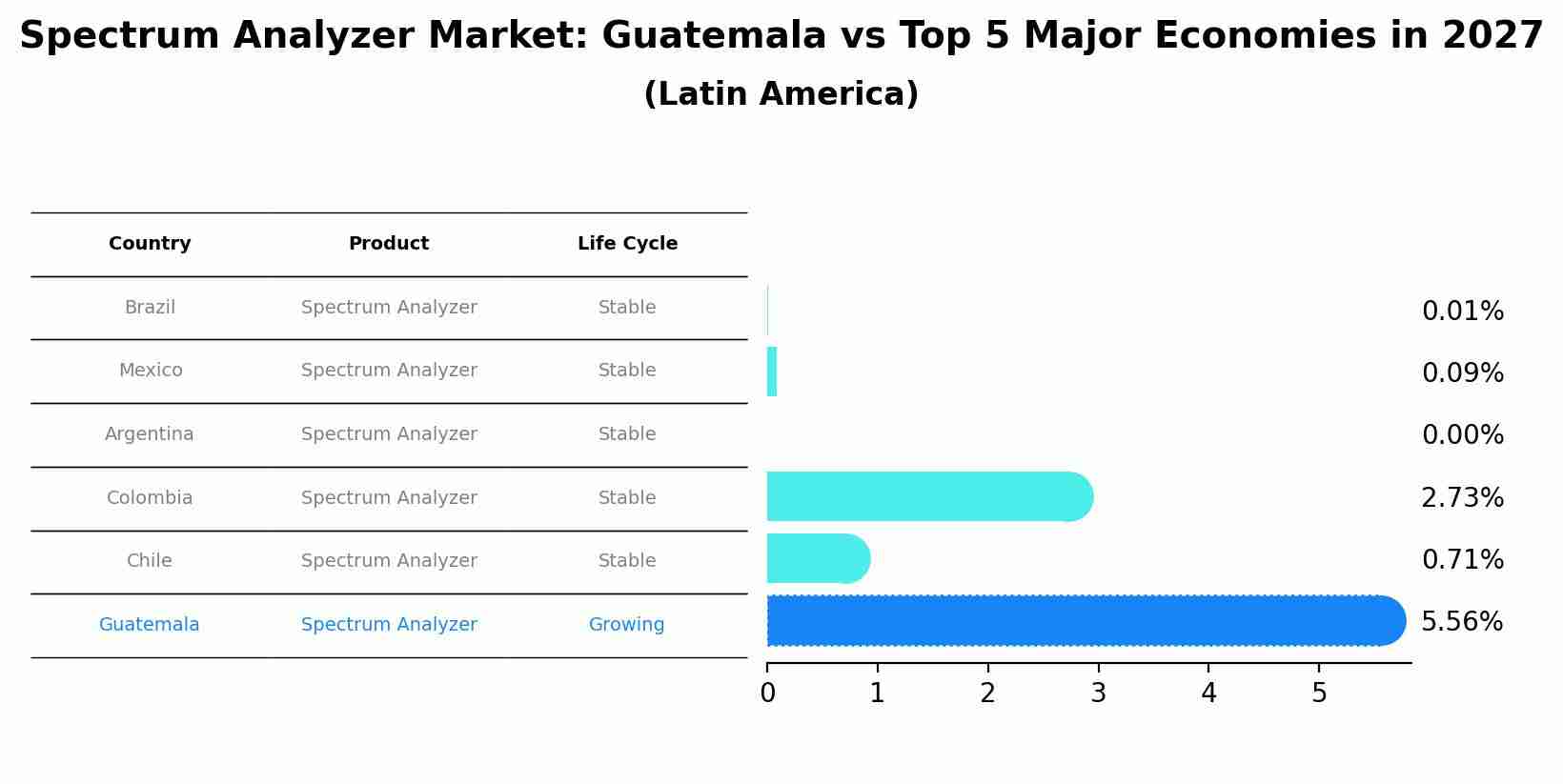 Spectrum Analyzer Market: Guatemala vs Top 5 Major Economies in 2027 (Latin America)