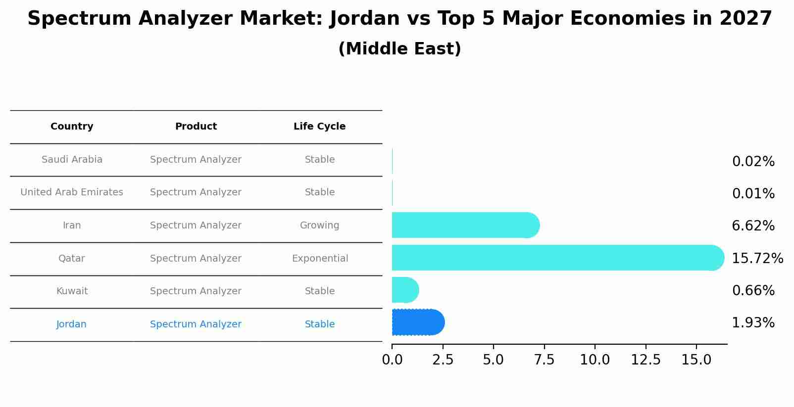 Spectrum Analyzer Market: Jordan vs Top 5 Major Economies in 2027 (Middle East)