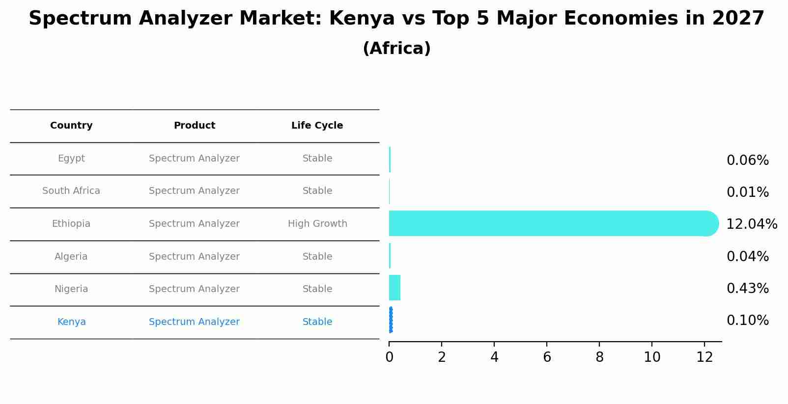 Spectrum Analyzer Market: Kenya vs Top 5 Major Economies in 2027 (Africa)