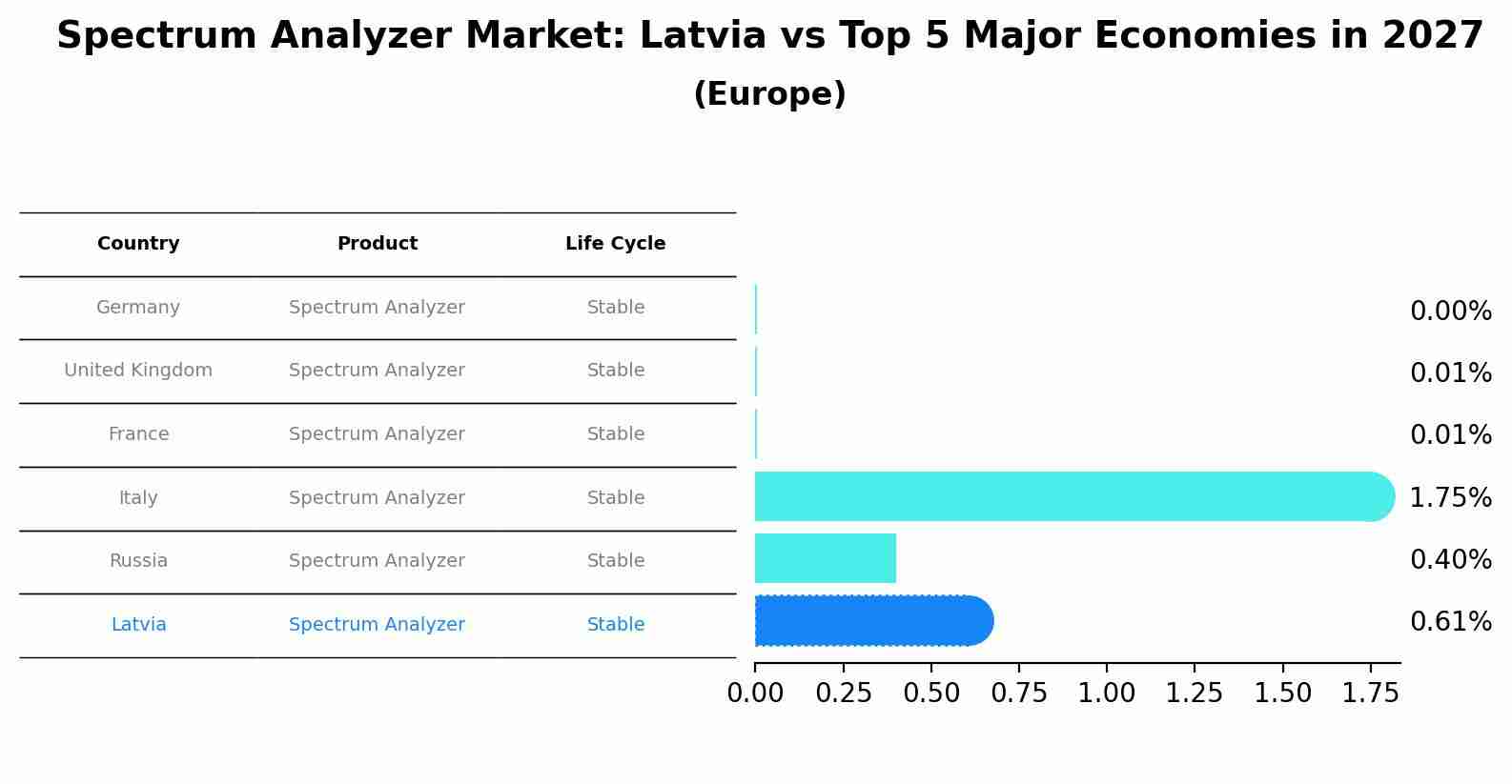 Spectrum Analyzer Market: Latvia vs Top 5 Major Economies in 2027 (Europe)