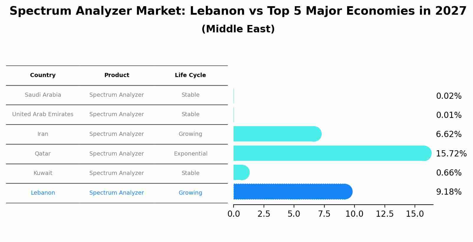 Spectrum Analyzer Market: Lebanon vs Top 5 Major Economies in 2027 (Middle East)