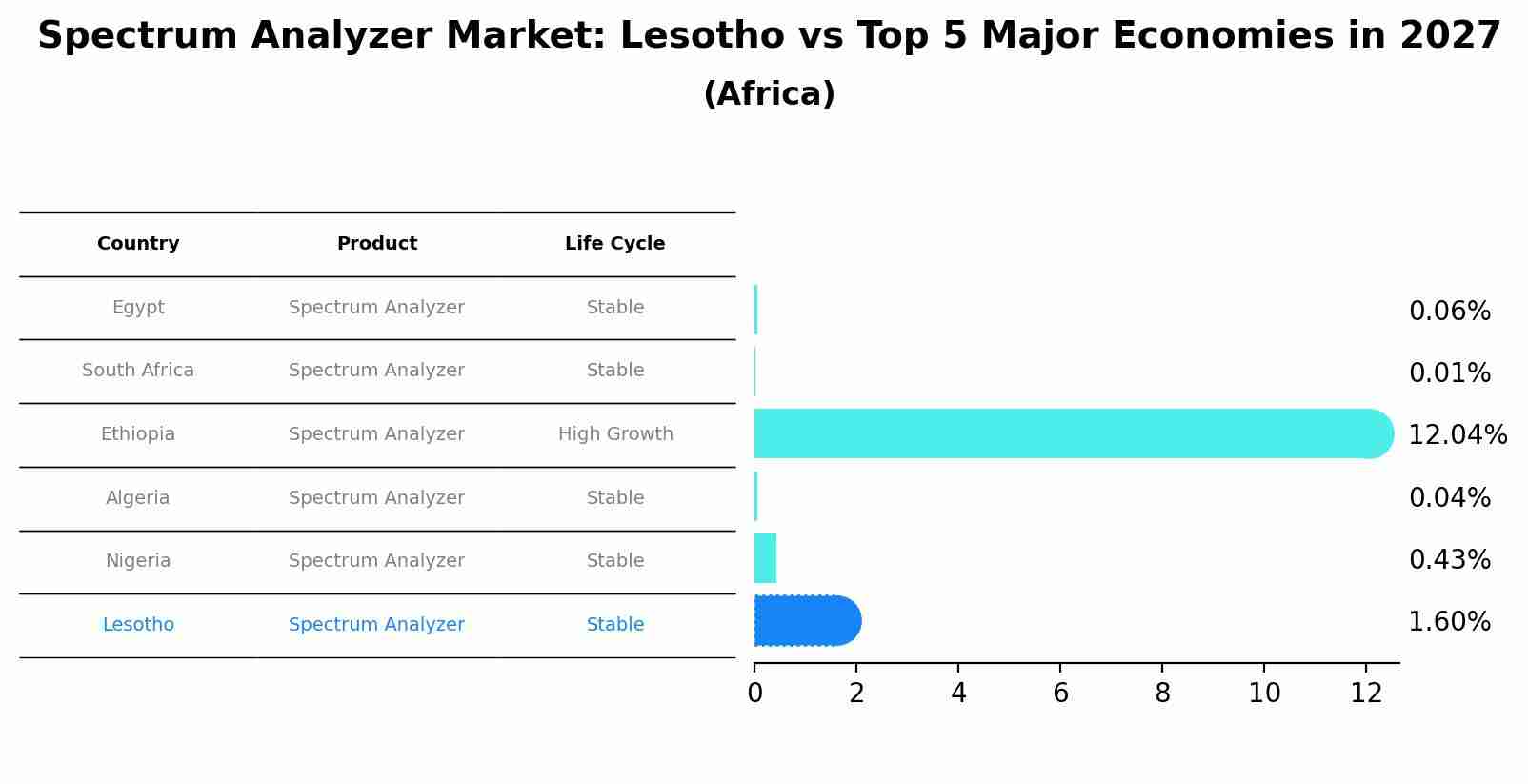 Spectrum Analyzer Market: Lesotho vs Top 5 Major Economies in 2027 (Africa)