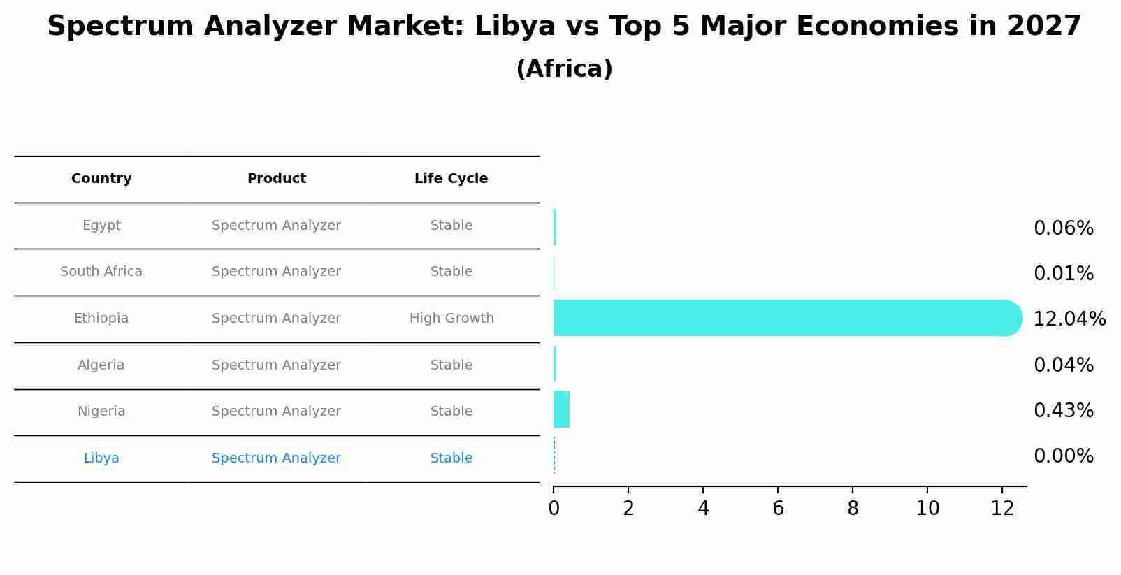 Spectrum Analyzer Market: Libya vs Top 5 Major Economies in 2027 (Africa)