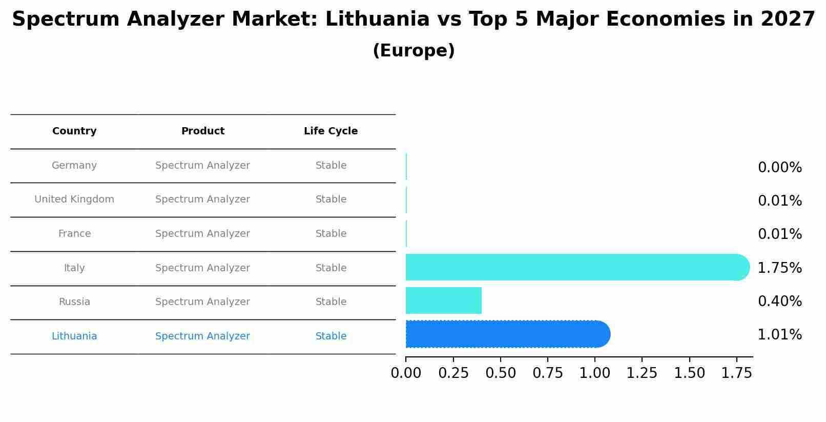 Spectrum Analyzer Market: Lithuania vs Top 5 Major Economies in 2027 (Europe)