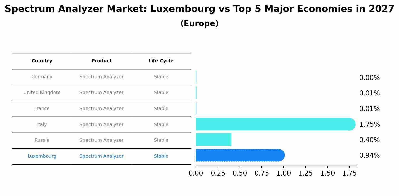 Spectrum Analyzer Market: Luxembourg vs Top 5 Major Economies in 2027 (Europe)