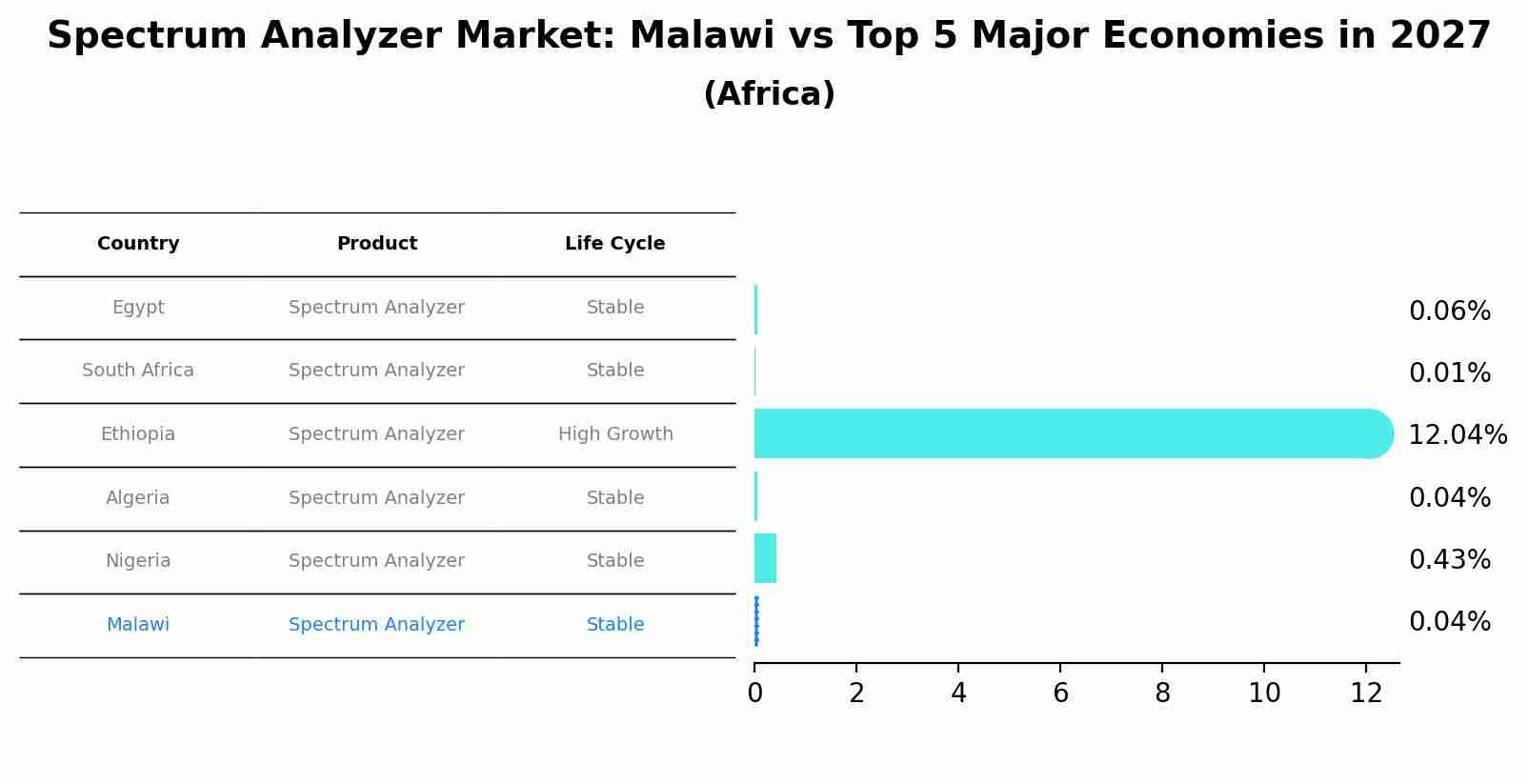 Spectrum Analyzer Market: Malawi vs Top 5 Major Economies in 2027 (Africa)