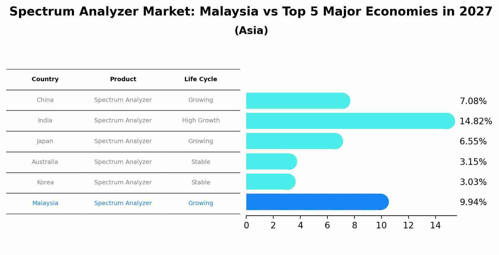 Spectrum Analyzer Market: Malaysia vs Top 5 Major Economies in 2027 (Asia)