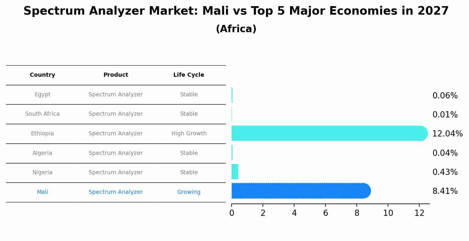 Spectrum Analyzer Market: Mali vs Top 5 Major Economies in 2027 (Africa)