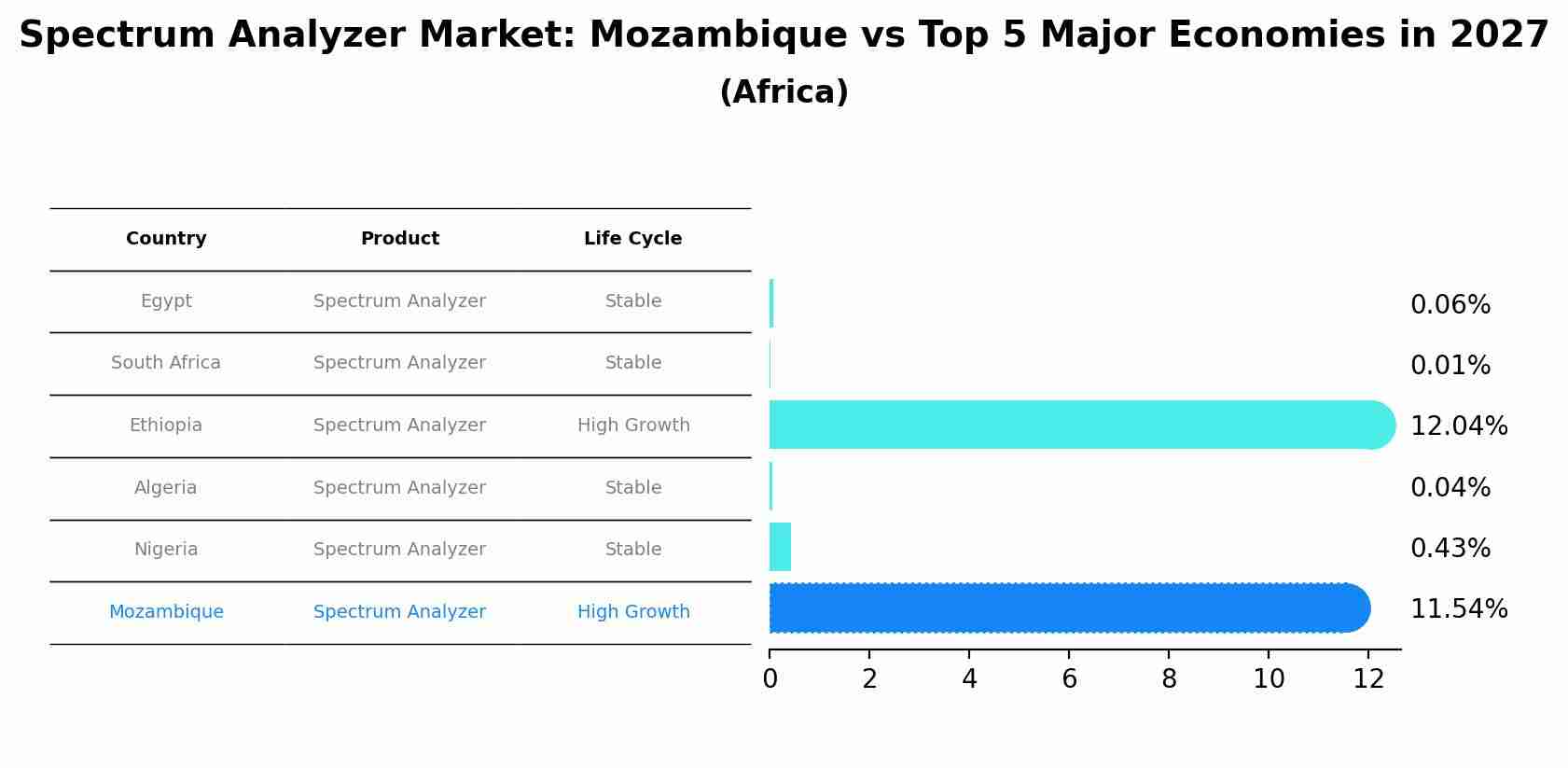 Spectrum Analyzer Market: Mozambique vs Top 5 Major Economies in 2027 (Africa)