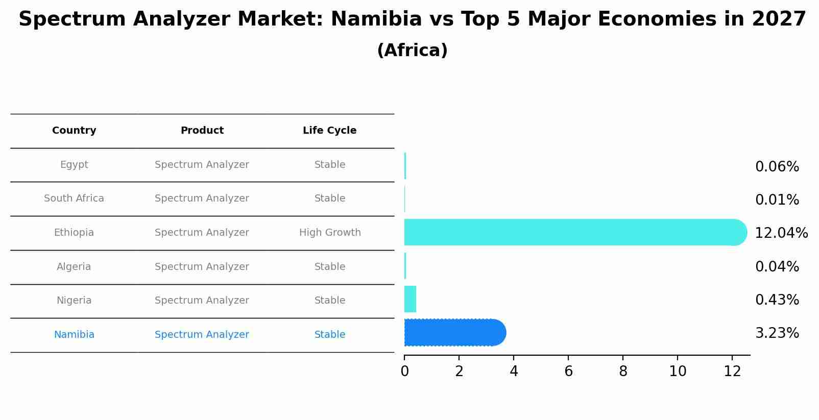 Spectrum Analyzer Market: Namibia vs Top 5 Major Economies in 2027 (Africa)