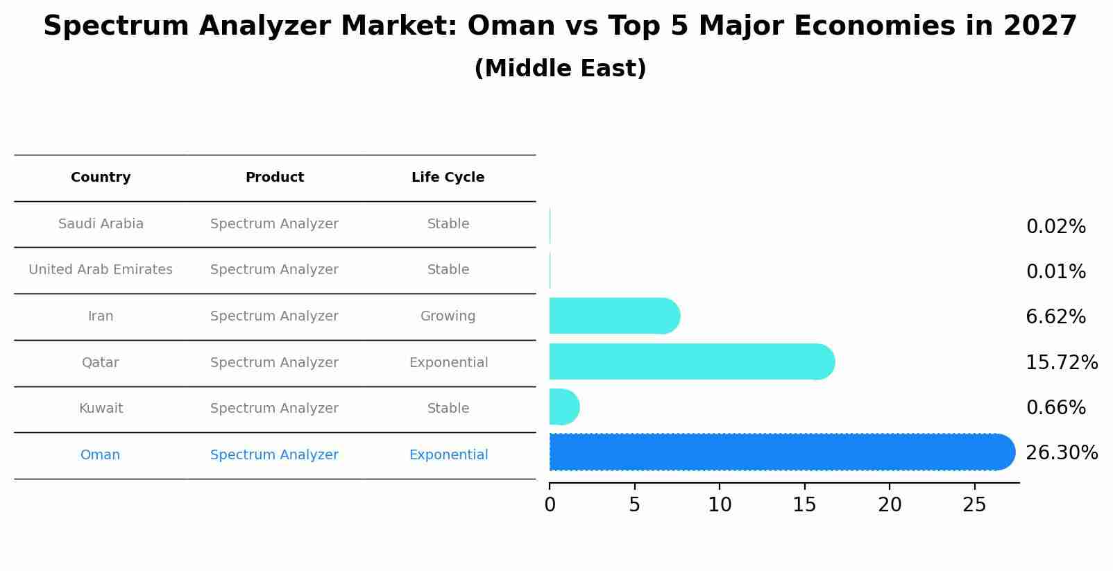 Spectrum Analyzer Market: Oman vs Top 5 Major Economies in 2027 (Middle East)