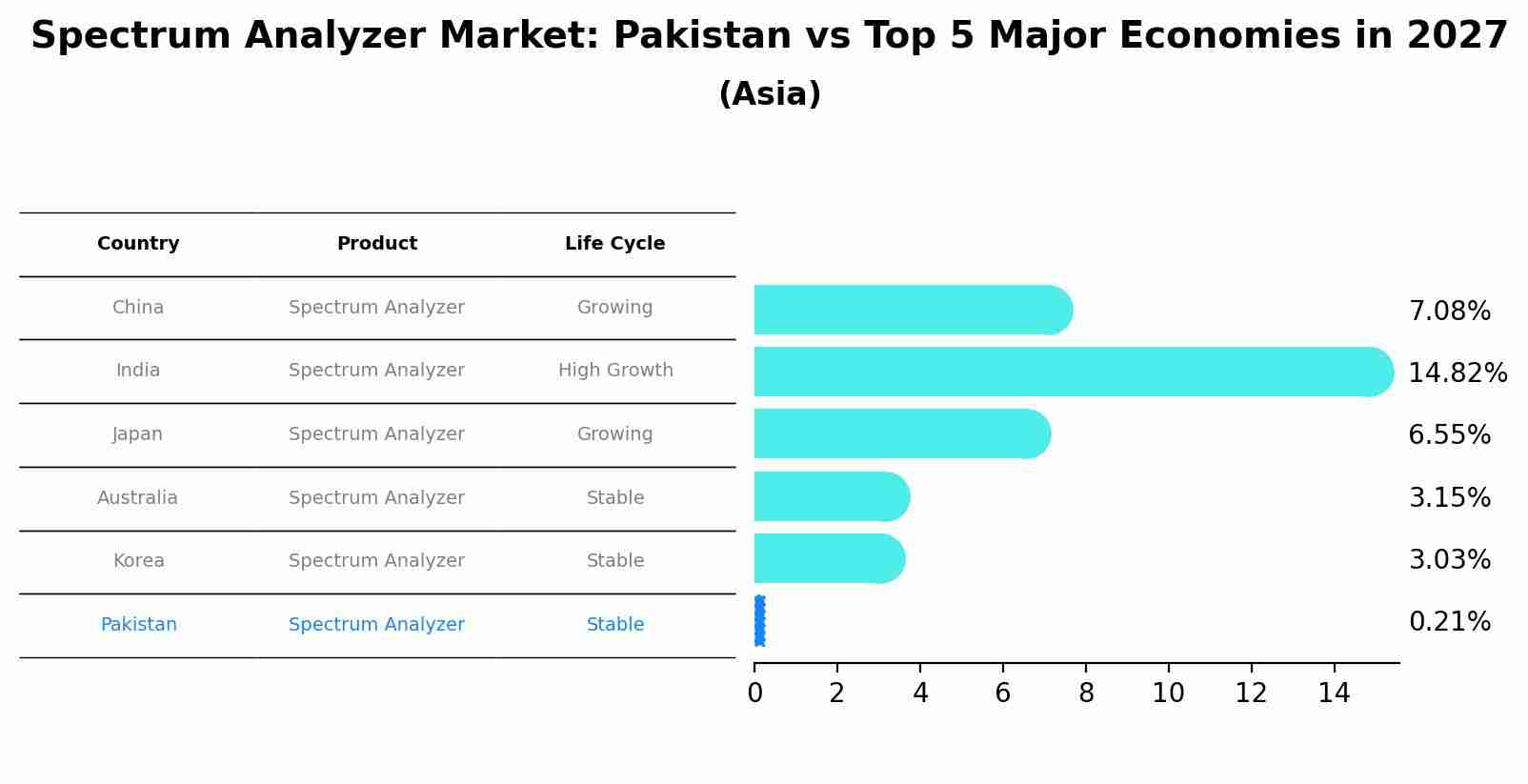 Spectrum Analyzer Market: Pakistan vs Top 5 Major Economies in 2027 (Asia)