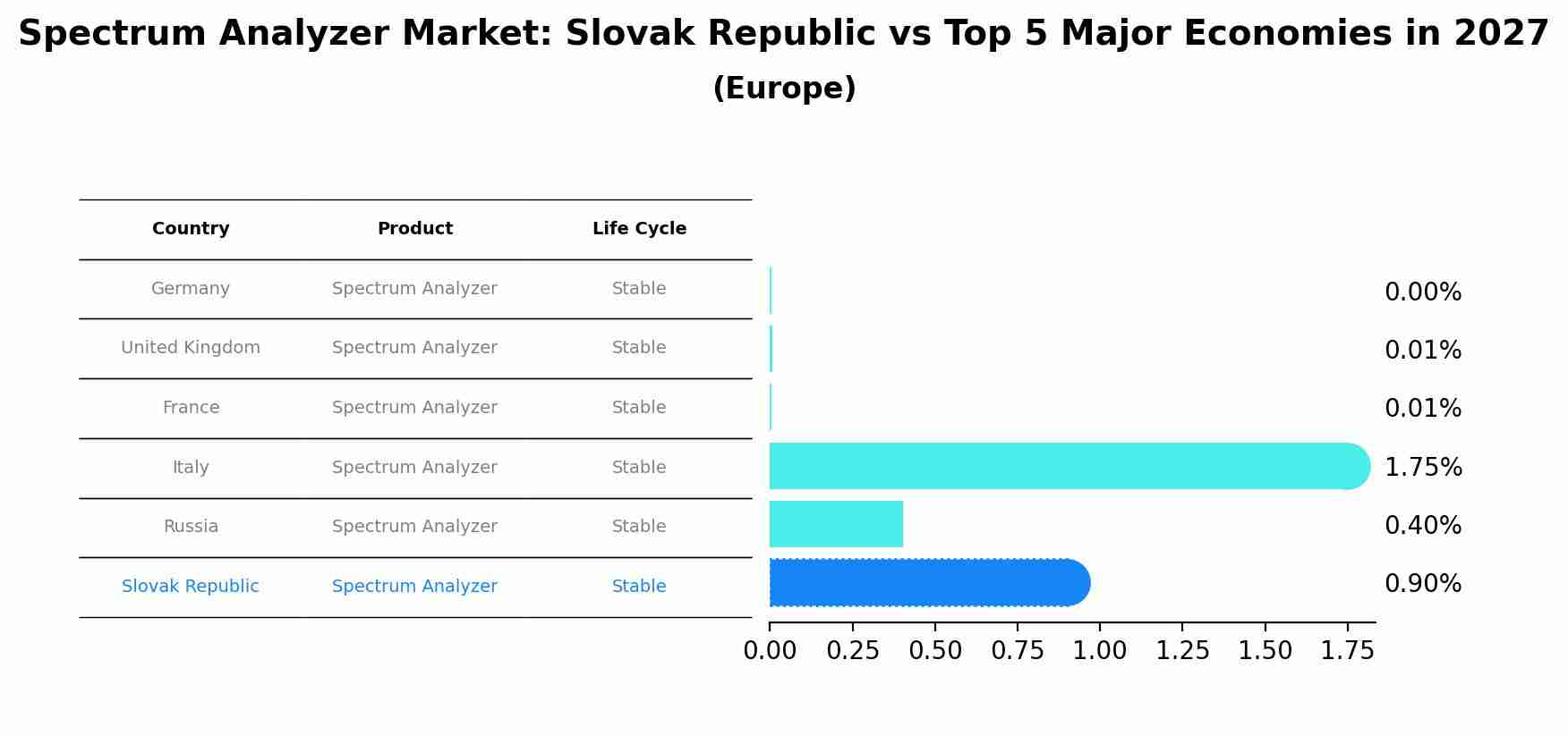 Spectrum Analyzer Market: Slovak Republic vs Top 5 Major Economies in 2027 (Europe)