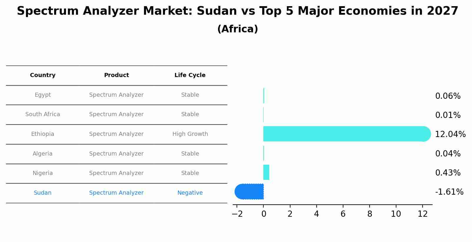 Spectrum Analyzer Market: Sudan vs Top 5 Major Economies in 2027 (Africa)