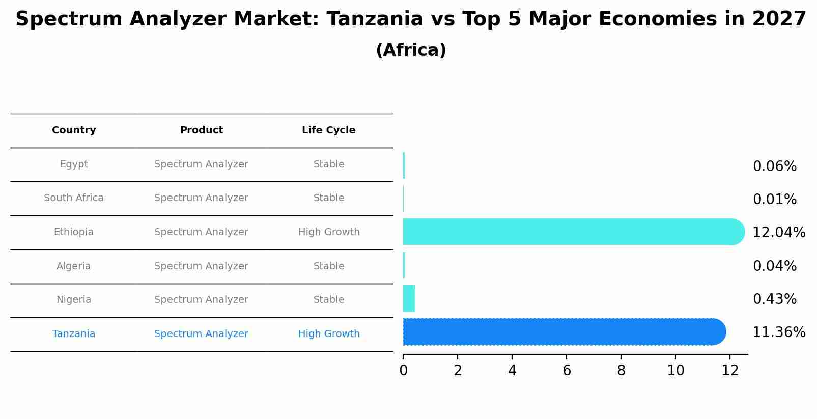 Spectrum Analyzer Market: Tanzania vs Top 5 Major Economies in 2027 (Africa)