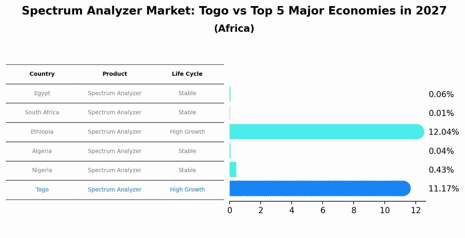 Spectrum Analyzer Market: Togo vs Top 5 Major Economies in 2027 (Africa)