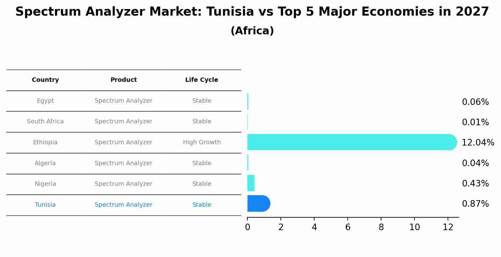 Spectrum Analyzer Market: Tunisia vs Top 5 Major Economies in 2027 (Africa)