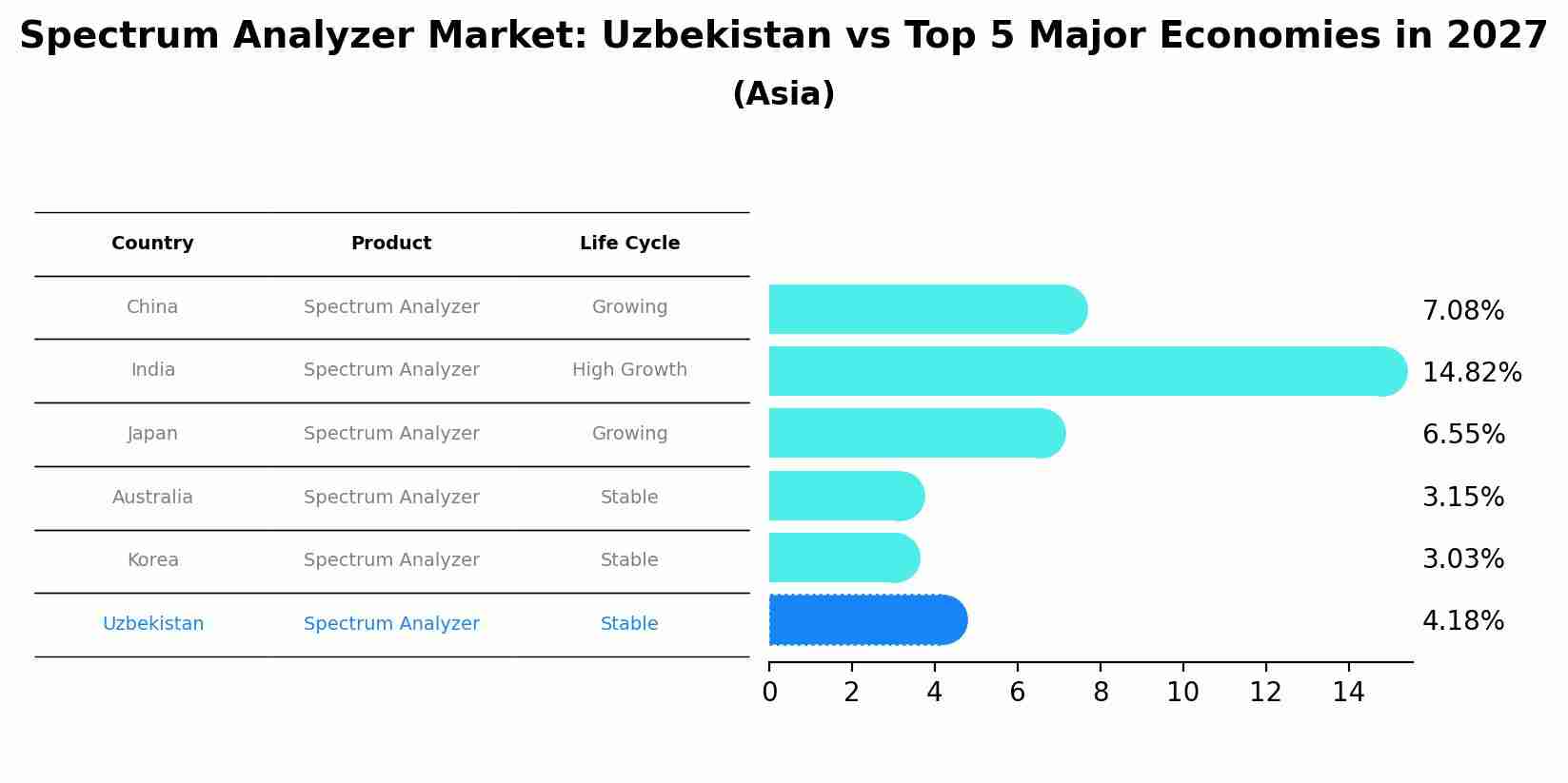 Spectrum Analyzer Market: Uzbekistan vs Top 5 Major Economies in 2027 (Asia)